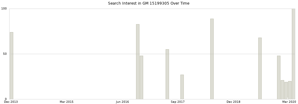 Search interest in GM 15199305 part aggregated by months over time.