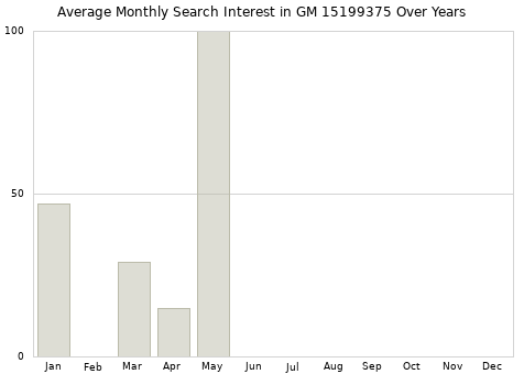 Monthly average search interest in GM 15199375 part over years from 2013 to 2020.