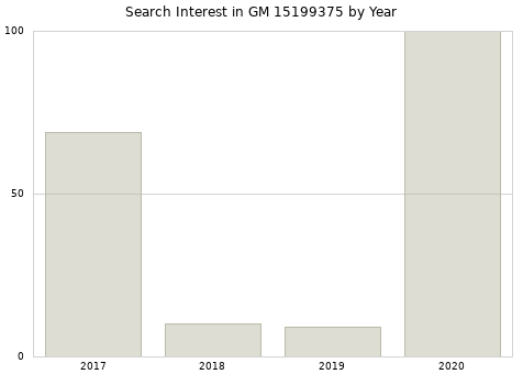 Annual search interest in GM 15199375 part.
