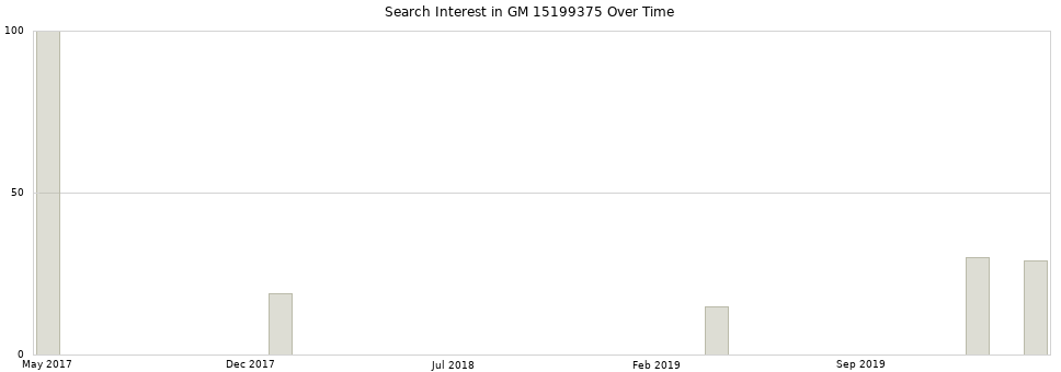 Search interest in GM 15199375 part aggregated by months over time.