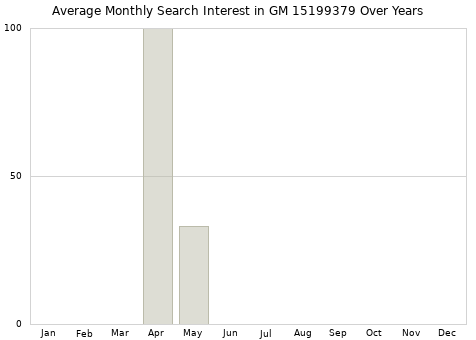 Monthly average search interest in GM 15199379 part over years from 2013 to 2020.