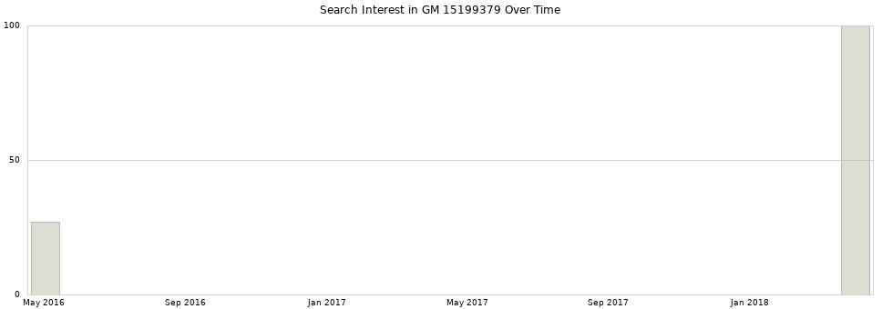 Search interest in GM 15199379 part aggregated by months over time.