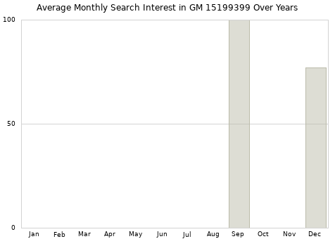Monthly average search interest in GM 15199399 part over years from 2013 to 2020.