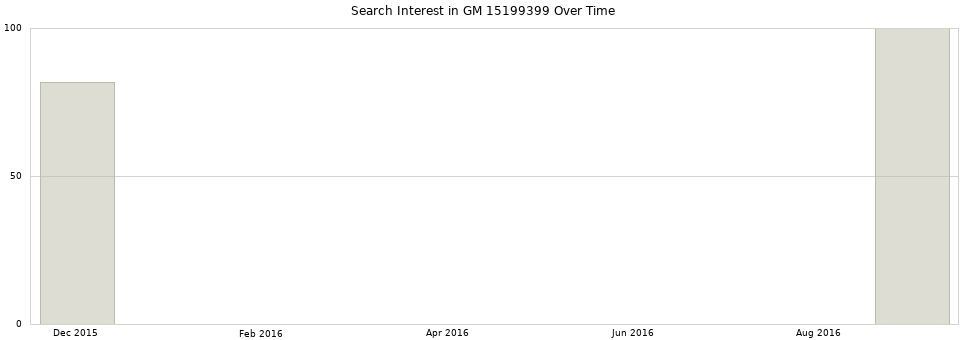 Search interest in GM 15199399 part aggregated by months over time.