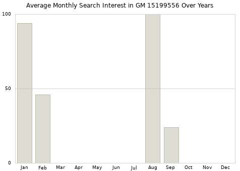 Monthly average search interest in GM 15199556 part over years from 2013 to 2020.