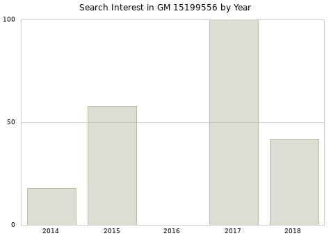Annual search interest in GM 15199556 part.