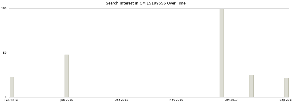 Search interest in GM 15199556 part aggregated by months over time.