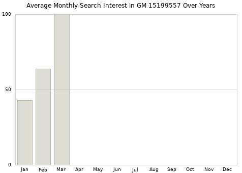 Monthly average search interest in GM 15199557 part over years from 2013 to 2020.