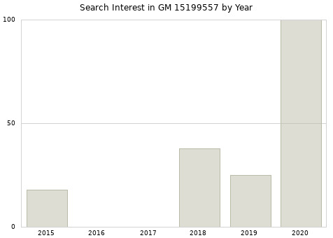 Annual search interest in GM 15199557 part.