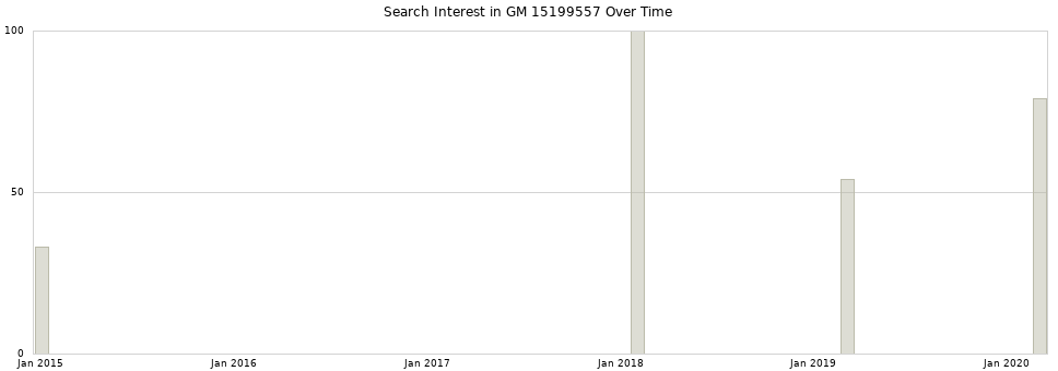 Search interest in GM 15199557 part aggregated by months over time.