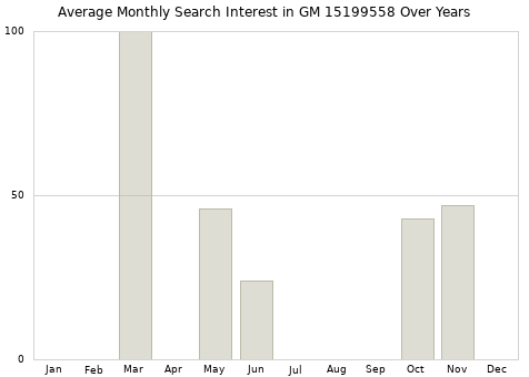 Monthly average search interest in GM 15199558 part over years from 2013 to 2020.