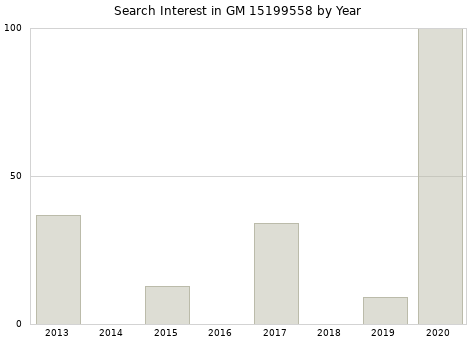 Annual search interest in GM 15199558 part.