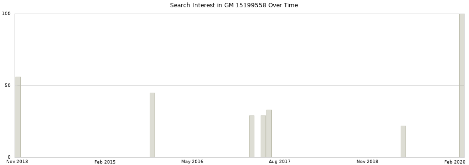Search interest in GM 15199558 part aggregated by months over time.