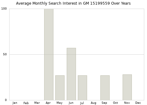 Monthly average search interest in GM 15199559 part over years from 2013 to 2020.