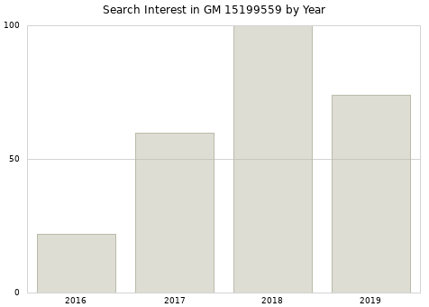 Annual search interest in GM 15199559 part.
