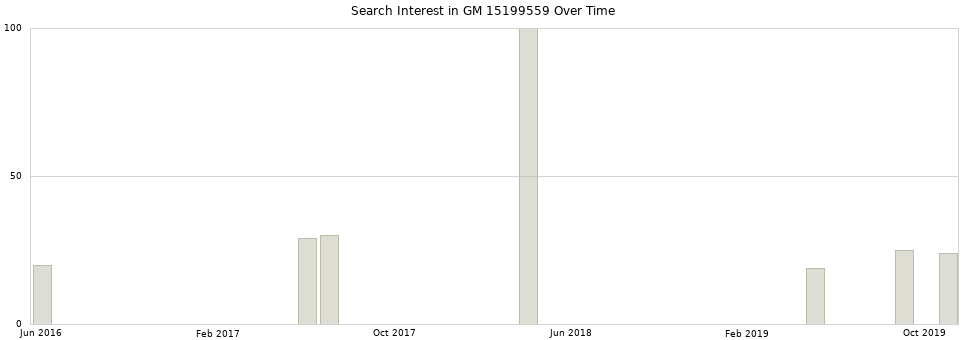 Search interest in GM 15199559 part aggregated by months over time.