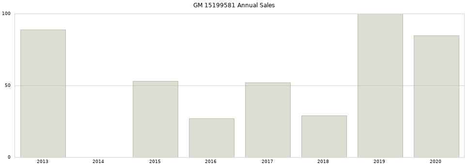 GM 15199581 part annual sales from 2014 to 2020.
