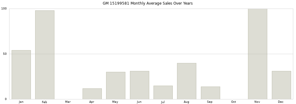 GM 15199581 monthly average sales over years from 2014 to 2020.