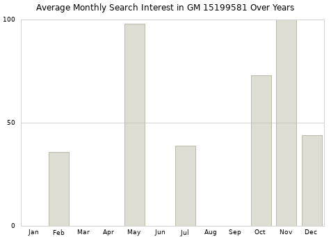 Monthly average search interest in GM 15199581 part over years from 2013 to 2020.