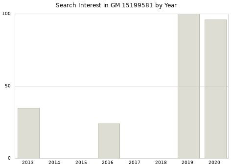 Annual search interest in GM 15199581 part.