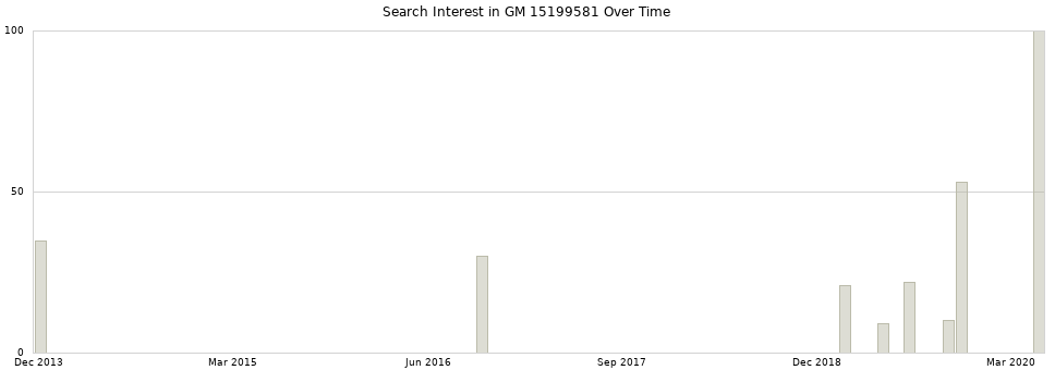 Search interest in GM 15199581 part aggregated by months over time.