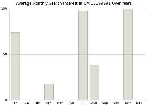 Monthly average search interest in GM 15199991 part over years from 2013 to 2020.