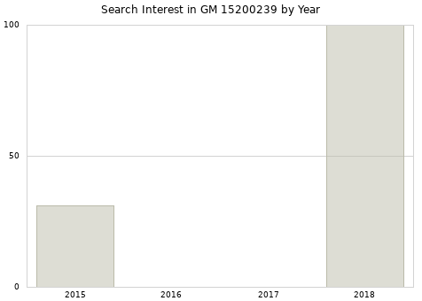 Annual search interest in GM 15200239 part.