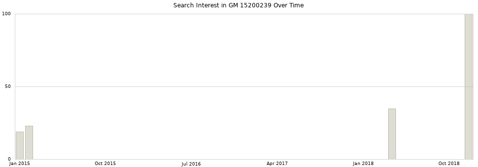 Search interest in GM 15200239 part aggregated by months over time.