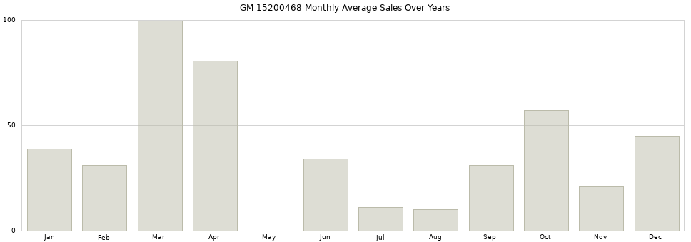 GM 15200468 monthly average sales over years from 2014 to 2020.