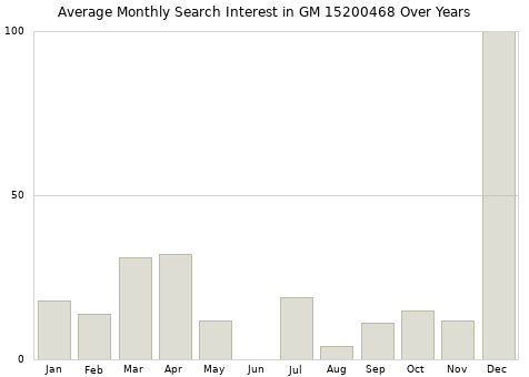 Monthly average search interest in GM 15200468 part over years from 2013 to 2020.