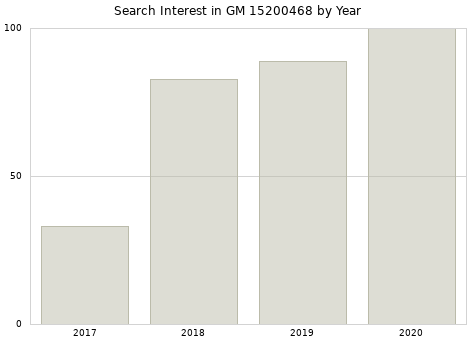 Annual search interest in GM 15200468 part.