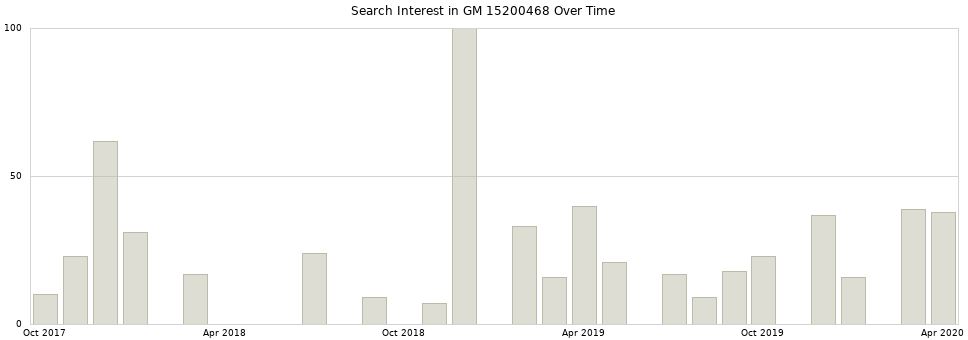 Search interest in GM 15200468 part aggregated by months over time.