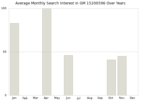 Monthly average search interest in GM 15200596 part over years from 2013 to 2020.