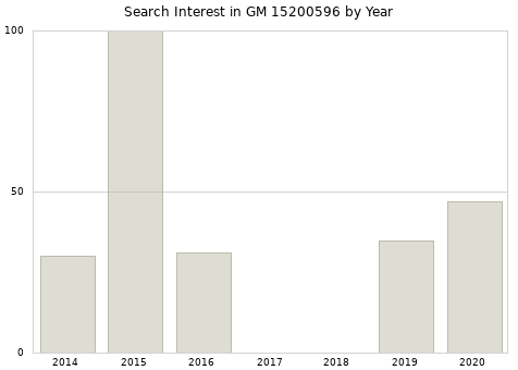 Annual search interest in GM 15200596 part.