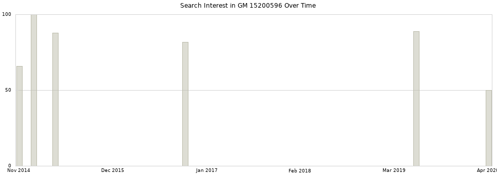 Search interest in GM 15200596 part aggregated by months over time.