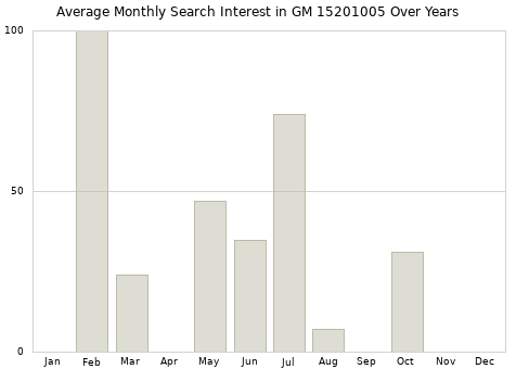 Monthly average search interest in GM 15201005 part over years from 2013 to 2020.