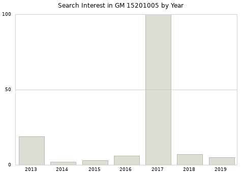 Annual search interest in GM 15201005 part.