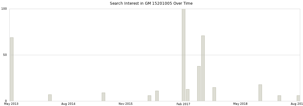 Search interest in GM 15201005 part aggregated by months over time.