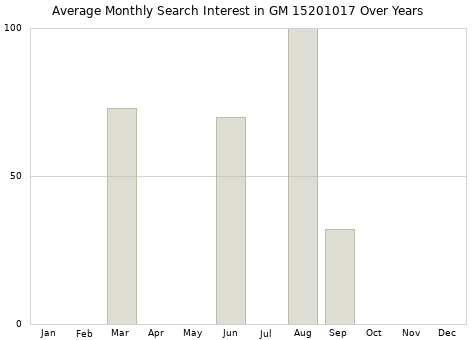 Monthly average search interest in GM 15201017 part over years from 2013 to 2020.