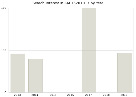 Annual search interest in GM 15201017 part.