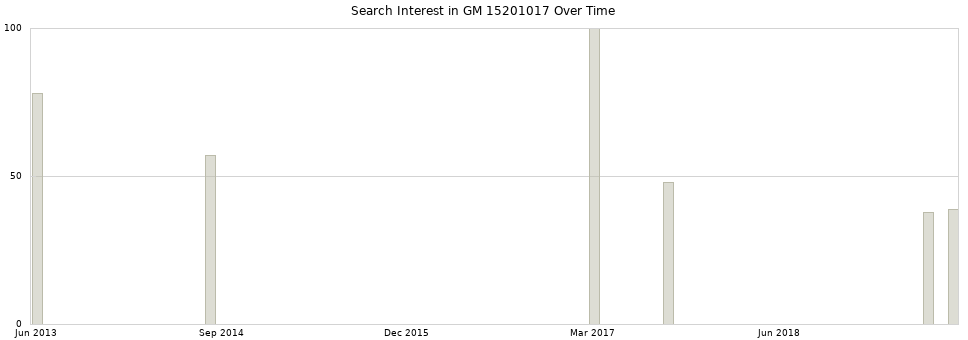 Search interest in GM 15201017 part aggregated by months over time.