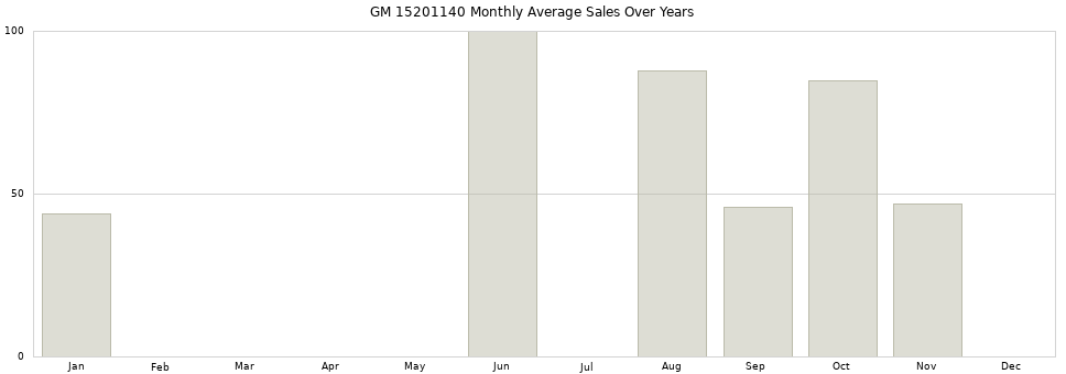 GM 15201140 monthly average sales over years from 2014 to 2020.