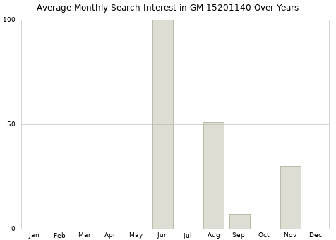 Monthly average search interest in GM 15201140 part over years from 2013 to 2020.