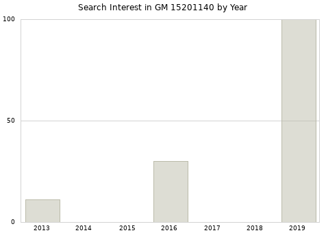 Annual search interest in GM 15201140 part.