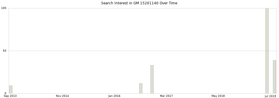 Search interest in GM 15201140 part aggregated by months over time.