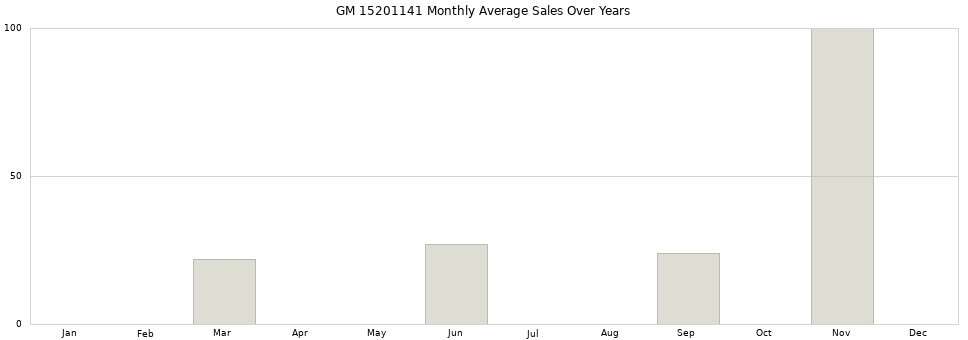 GM 15201141 monthly average sales over years from 2014 to 2020.