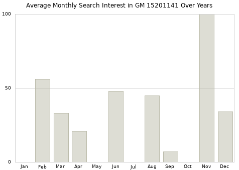 Monthly average search interest in GM 15201141 part over years from 2013 to 2020.