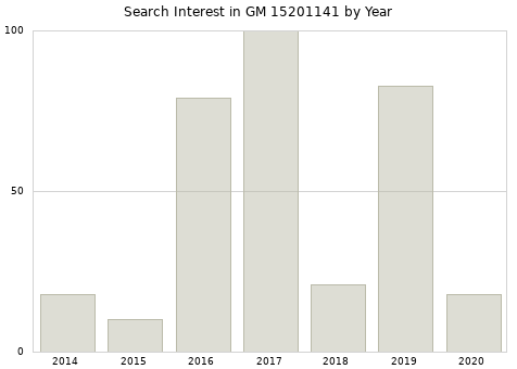 Annual search interest in GM 15201141 part.