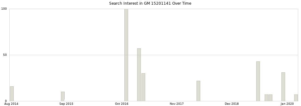 Search interest in GM 15201141 part aggregated by months over time.