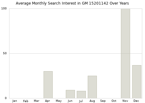 Monthly average search interest in GM 15201142 part over years from 2013 to 2020.